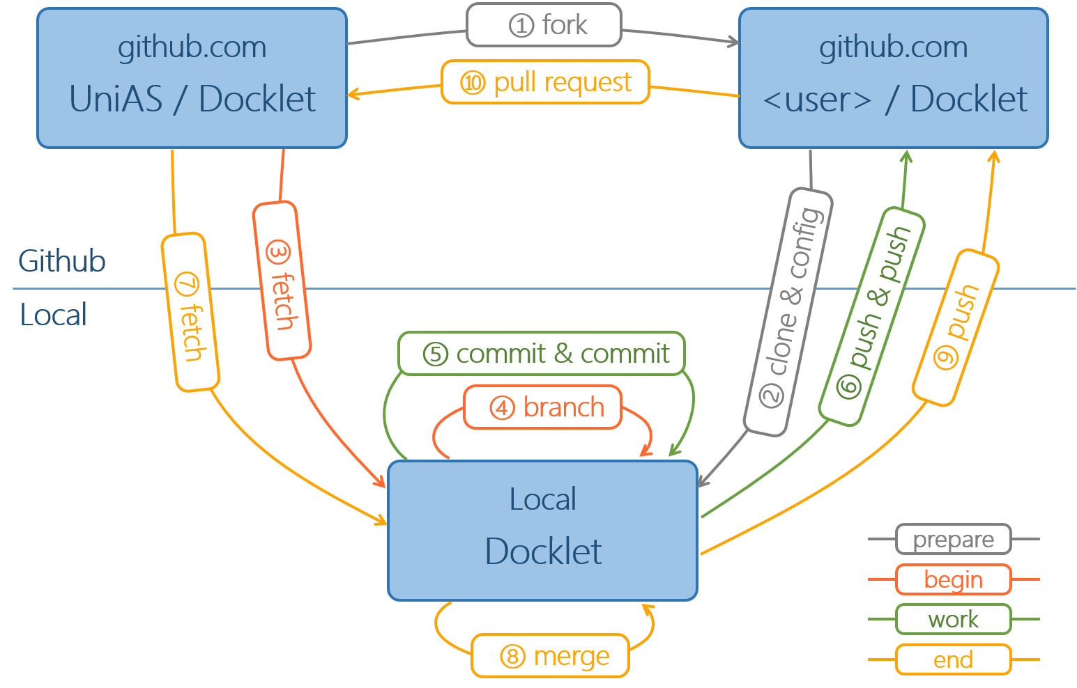 Docklet Workflow